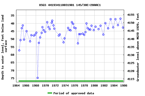 Graph of groundwater level data at USGS 441934118031901 14S/38E-28AAC1