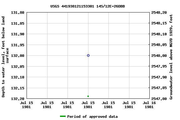 Graph of groundwater level data at USGS 441938121153301 14S/12E-26DBB