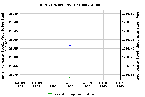 Graph of groundwater level data at USGS 441941098072201 110N61W14CDDD
