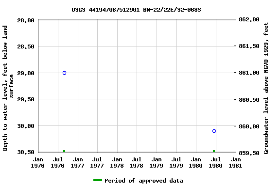 Graph of groundwater level data at USGS 441947087512901 BN-22/22E/32-0683