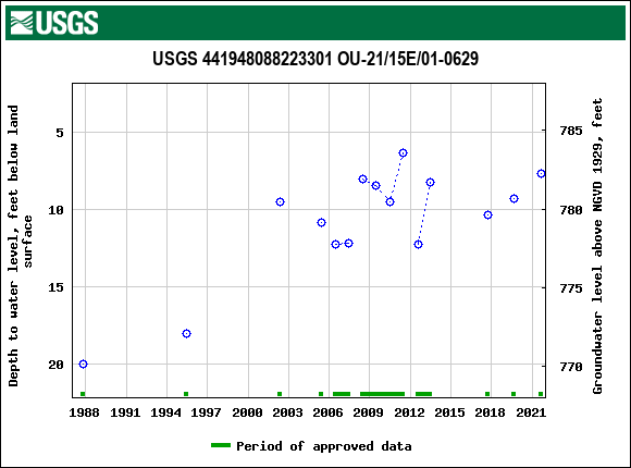 Graph of groundwater level data at USGS 441948088223301 OU-21/15E/01-0629