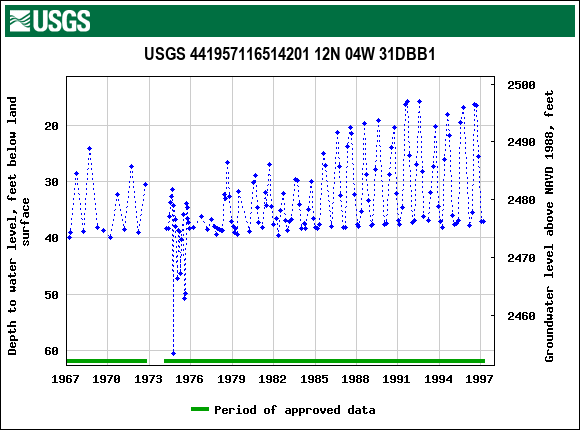 Graph of groundwater level data at USGS 441957116514201 12N 04W 31DBB1