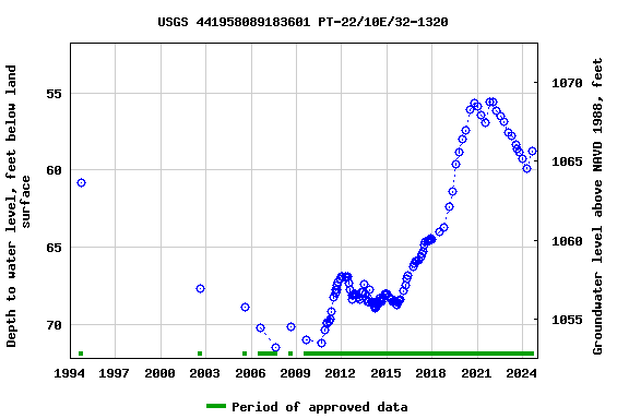 Graph of groundwater level data at USGS 441958089183601 PT-22/10E/32-1320