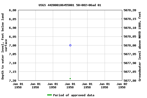 Graph of groundwater level data at USGS 442000106455001 50-082-06ad 01