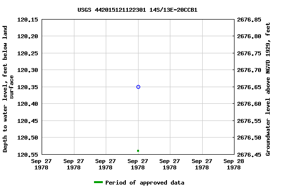 Graph of groundwater level data at USGS 442015121122301 14S/13E-20CCB1