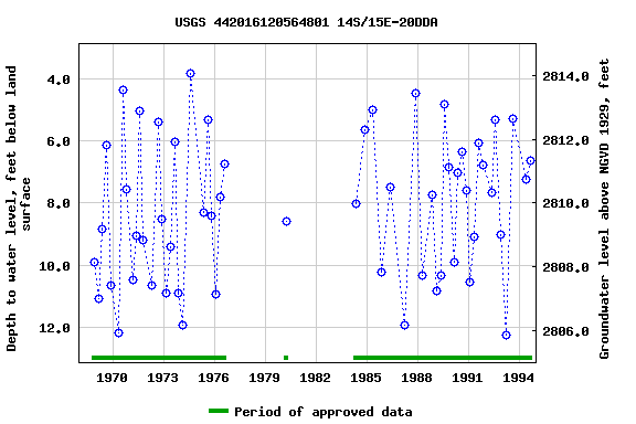 Graph of groundwater level data at USGS 442016120564801 14S/15E-20DDA