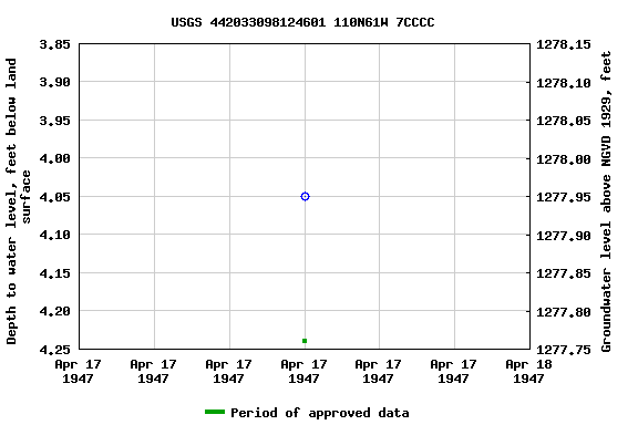 Graph of groundwater level data at USGS 442033098124601 110N61W 7CCCC