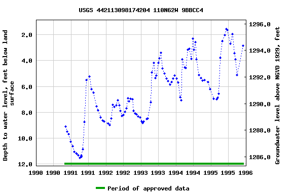 Graph of groundwater level data at USGS 442113098174204 110N62W 9BBCC4