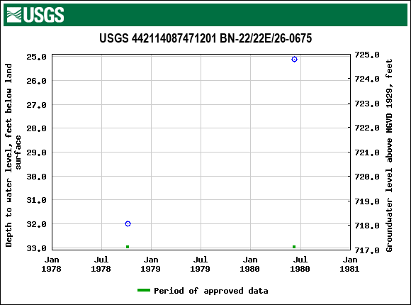 Graph of groundwater level data at USGS 442114087471201 BN-22/22E/26-0675