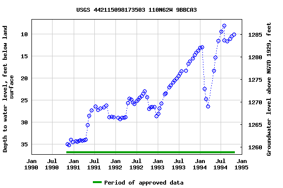 Graph of groundwater level data at USGS 442115098173503 110N62W 9BBCA3