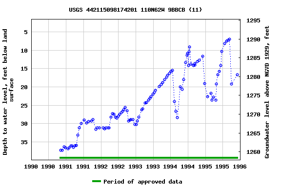 Graph of groundwater level data at USGS 442115098174201 110N62W 9BBCB (11)