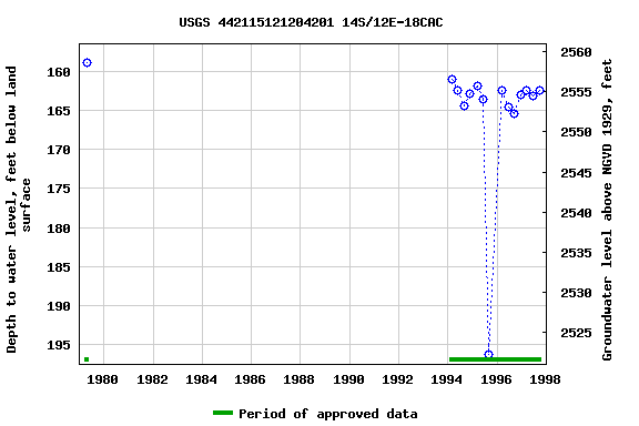 Graph of groundwater level data at USGS 442115121204201 14S/12E-18CAC