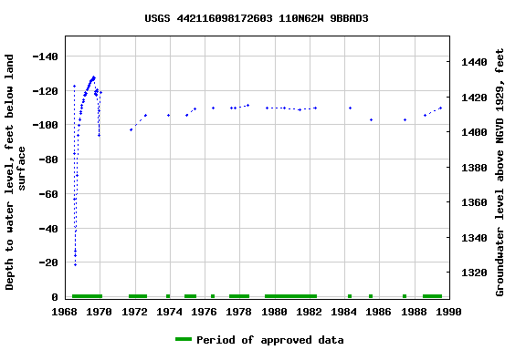 Graph of groundwater level data at USGS 442116098172603 110N62W 9BBAD3