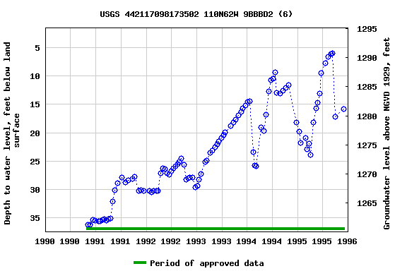 Graph of groundwater level data at USGS 442117098173502 110N62W 9BBBD2 (6)