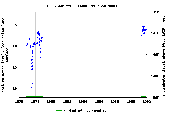 Graph of groundwater level data at USGS 442125098394001 110N65W 5DDDD
