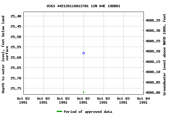 Graph of groundwater level data at USGS 442126116012701 12N 04E 19DBD1