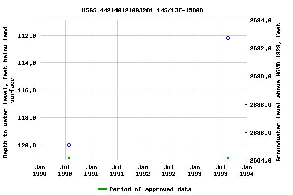Graph of groundwater level data at USGS 442140121093201 14S/13E-15BAD