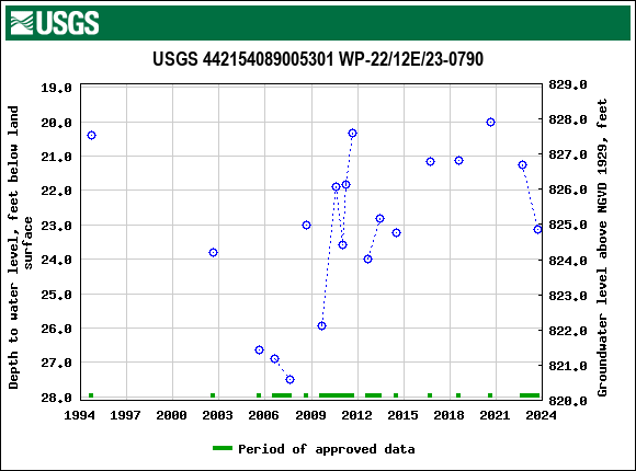 Graph of groundwater level data at USGS 442154089005301 WP-22/12E/23-0790