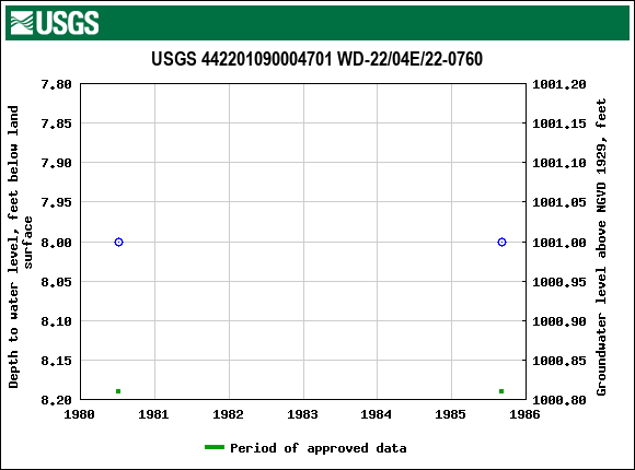 Graph of groundwater level data at USGS 442201090004701 WD-22/04E/22-0760