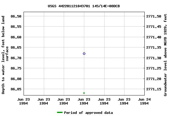Graph of groundwater level data at USGS 442201121043701 14S/14E-08DCB