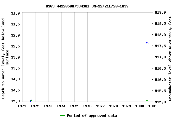 Graph of groundwater level data at USGS 442205087584301 BN-22/21E/20-1039