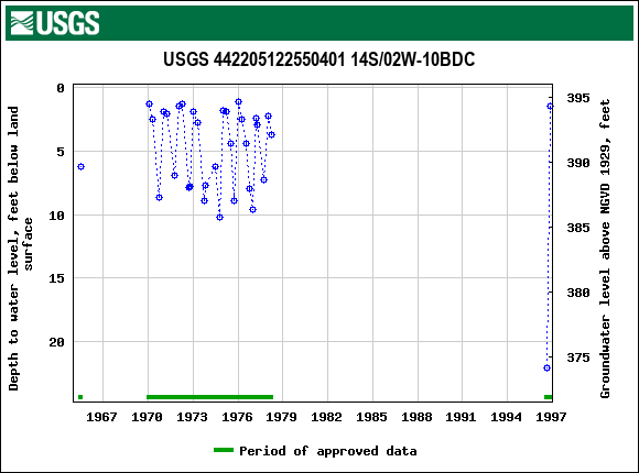Graph of groundwater level data at USGS 442205122550401 14S/02W-10BDC