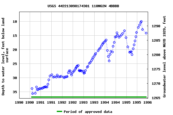 Graph of groundwater level data at USGS 442213098174301 110N62W 4BBBB