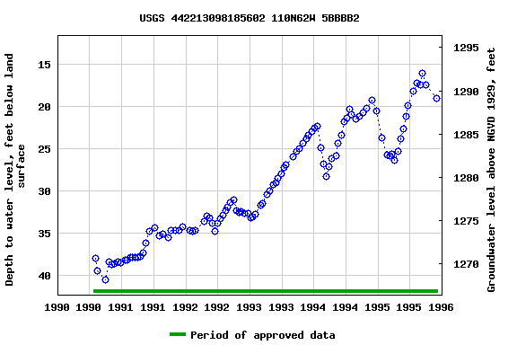 Graph of groundwater level data at USGS 442213098185602 110N62W 5BBBB2