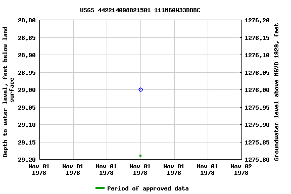 Graph of groundwater level data at USGS 442214098021501 111N60W33DDBC