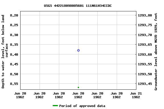 Graph of groundwater level data at USGS 442218098085601 111N61W34CCDC