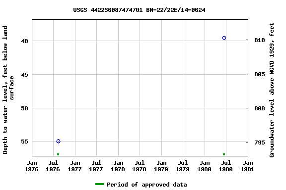Graph of groundwater level data at USGS 442236087474701 BN-22/22E/14-0624