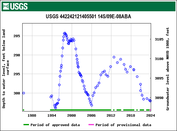 Graph of groundwater level data at USGS 442242121405501 14S/09E-08ABA