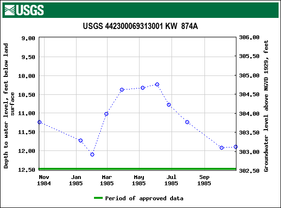 Graph of groundwater level data at USGS 442300069313001 KW  874A