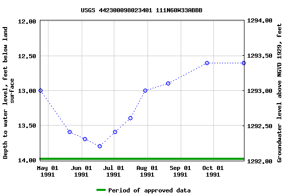 Graph of groundwater level data at USGS 442300098023401 111N60W33ABBB
