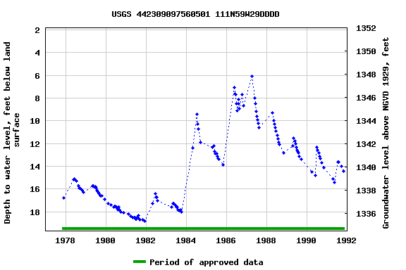 Graph of groundwater level data at USGS 442309097560501 111N59W29DDDD