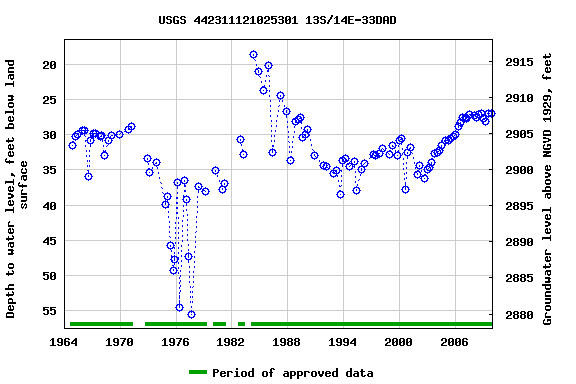 Graph of groundwater level data at USGS 442311121025301 13S/14E-33DAD