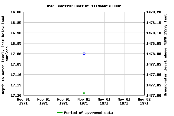 Graph of groundwater level data at USGS 442339098443102 111N66W27ADAD2