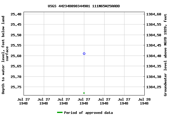 Graph of groundwater level data at USGS 442348098344901 111N65W25AADD