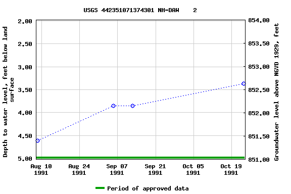 Graph of groundwater level data at USGS 442351071374301 NH-DAW    2