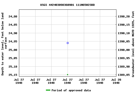 Graph of groundwater level data at USGS 442403098360901 111N65W23DD