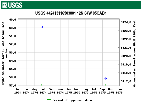 Graph of groundwater level data at USGS 442413116503801 12N 04W 05CAD1