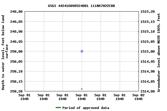 Graph of groundwater level data at USGS 442416098524801 111N67W22CBB