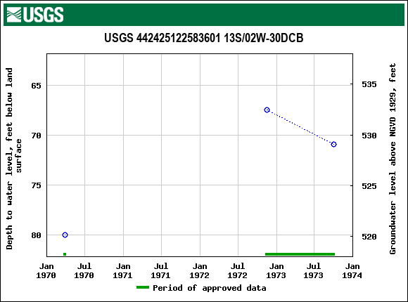 Graph of groundwater level data at USGS 442425122583601 13S/02W-30DCB