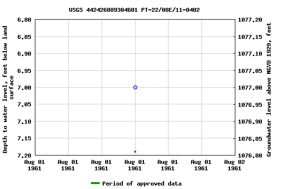 Graph of groundwater level data at USGS 442426089304601 PT-22/08E/11-0402