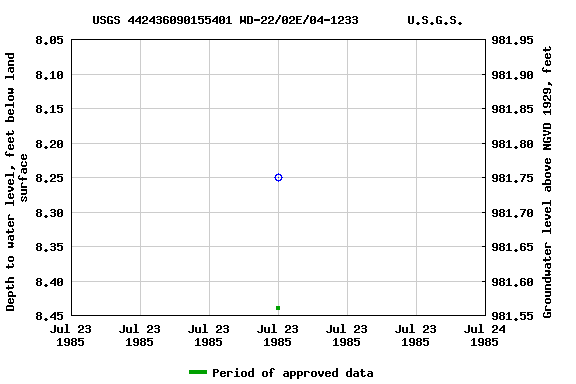 Graph of groundwater level data at USGS 442436090155401 WD-22/02E/04-1233       U.S.G.S.