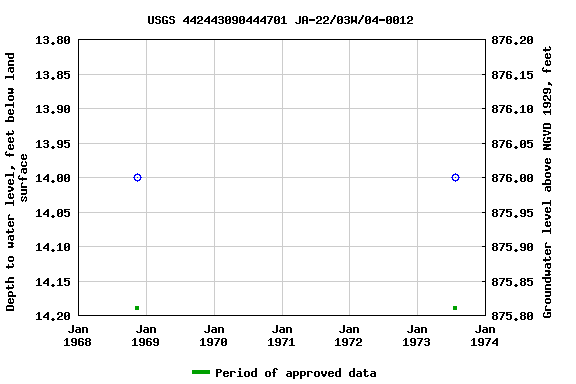 Graph of groundwater level data at USGS 442443090444701 JA-22/03W/04-0012