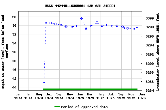 Graph of groundwater level data at USGS 442445116365001 13N 02W 31DDD1