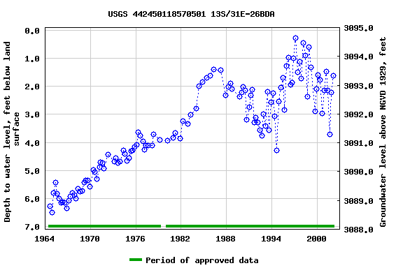 Graph of groundwater level data at USGS 442450118570501 13S/31E-26BDA
