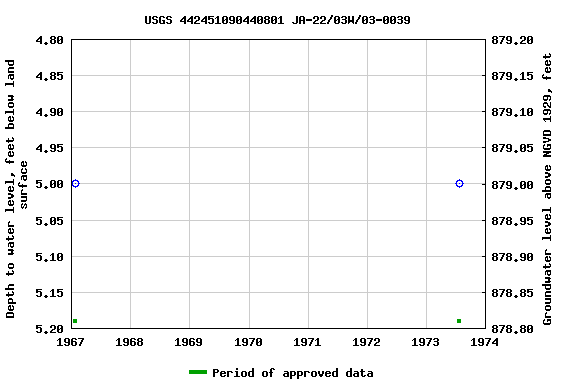 Graph of groundwater level data at USGS 442451090440801 JA-22/03W/03-0039