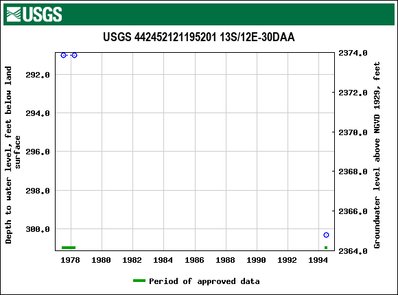 Graph of groundwater level data at USGS 442452121195201 13S/12E-30DAA
